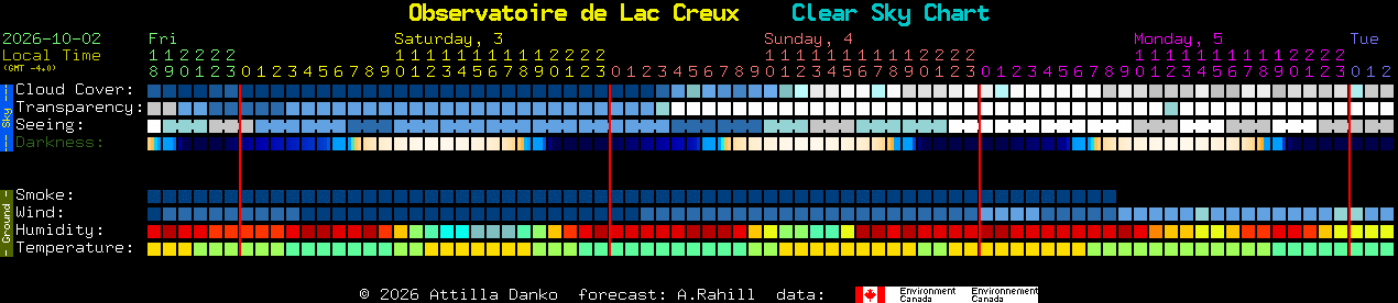 Current forecast for Observatoire de Lac Creux Clear Sky Chart