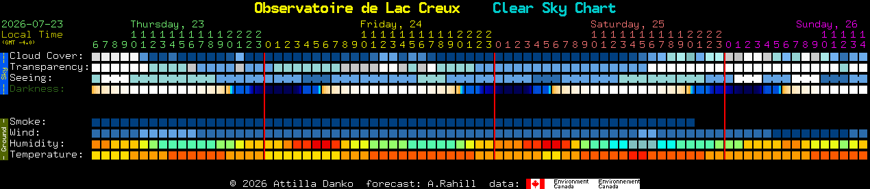 Current forecast for Observatoire de Lac Creux Clear Sky Chart