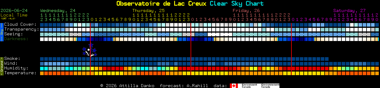 Current forecast for Observatoire de Lac Creux Clear Sky Chart