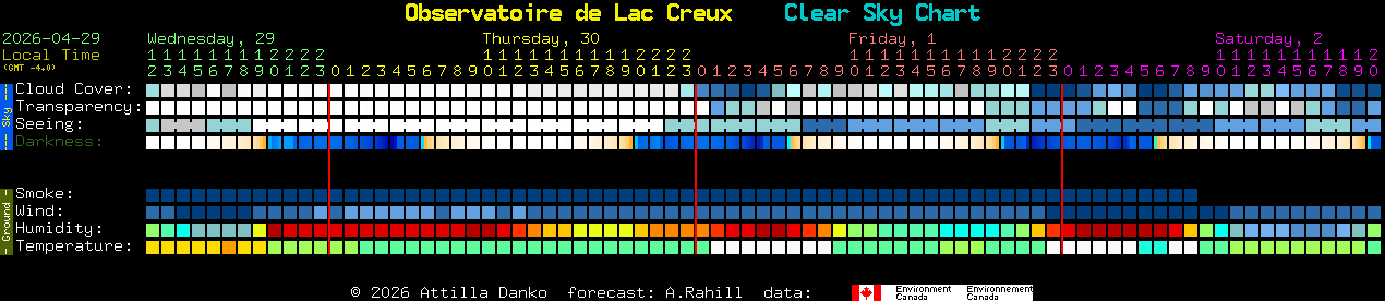 Current forecast for Observatoire de Lac Creux Clear Sky Chart