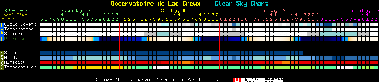 Current forecast for Observatoire de Lac Creux Clear Sky Chart