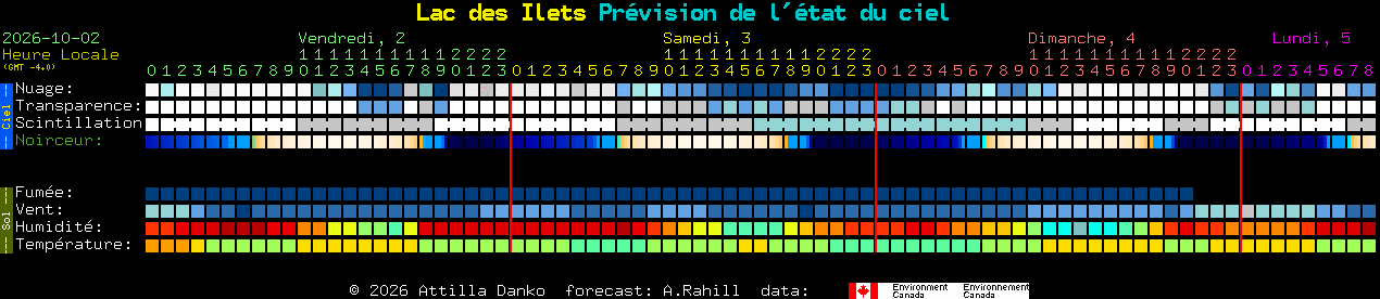 Current forecast for Lac des Ilets Clear Sky Chart