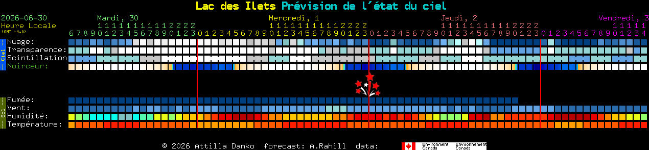 Current forecast for Lac des Ilets Clear Sky Chart