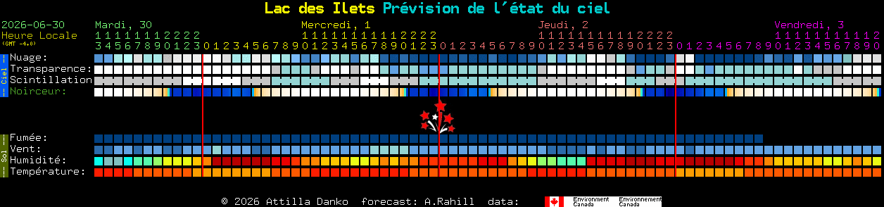 Current forecast for Lac des Ilets Clear Sky Chart