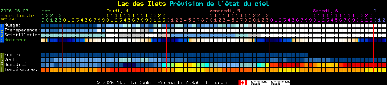 Current forecast for Lac des Ilets Clear Sky Chart