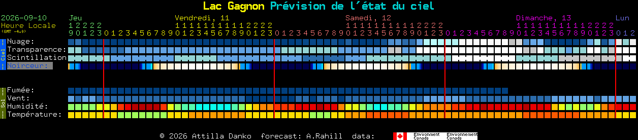 Current forecast for Lac Gagnon Clear Sky Chart