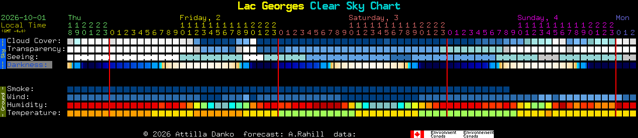Current forecast for Lac Georges Clear Sky Chart