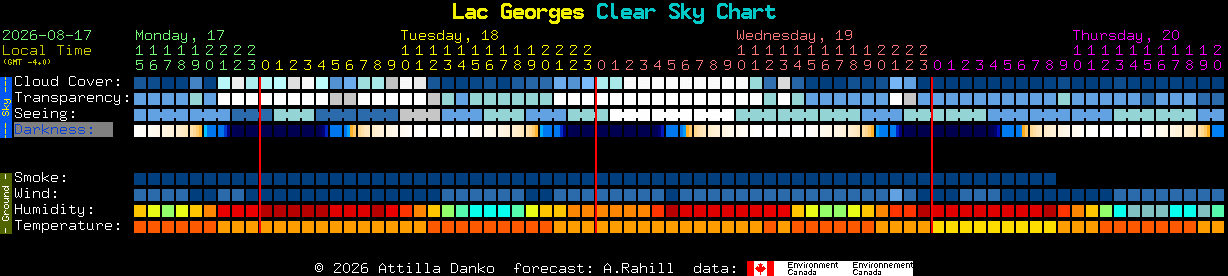 Current forecast for Lac Georges Clear Sky Chart