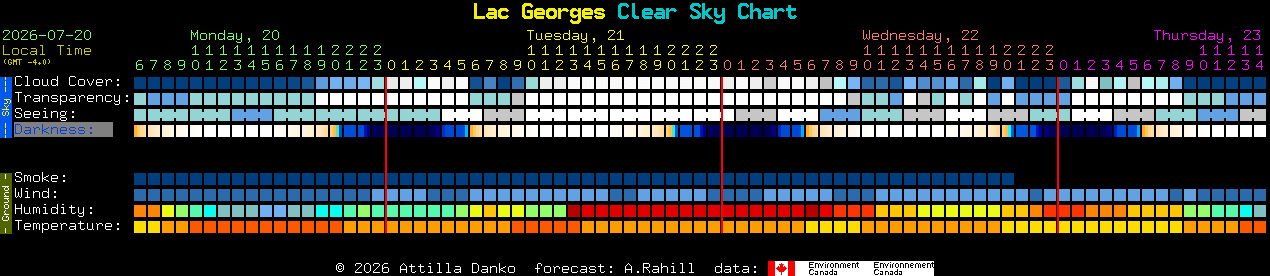 Current forecast for Lac Georges Clear Sky Chart