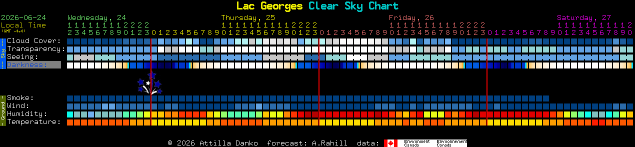 Current forecast for Lac Georges Clear Sky Chart
