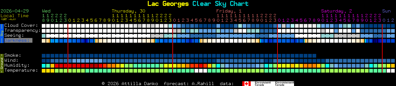 Current forecast for Lac Georges Clear Sky Chart