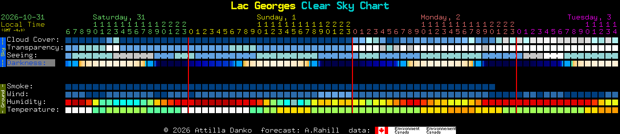 Current forecast for Lac Georges Clear Sky Chart