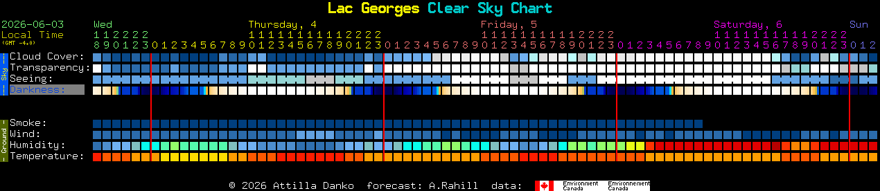 Current forecast for Lac Georges Clear Sky Chart