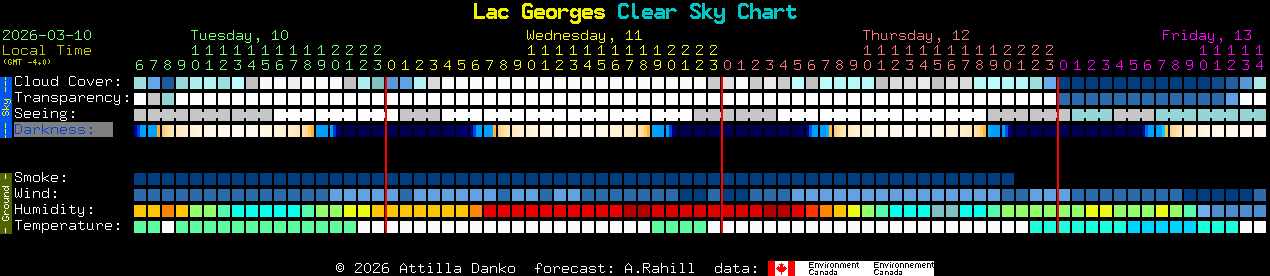 Current forecast for Lac Georges Clear Sky Chart