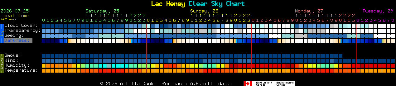Current forecast for Lac Heney Clear Sky Chart