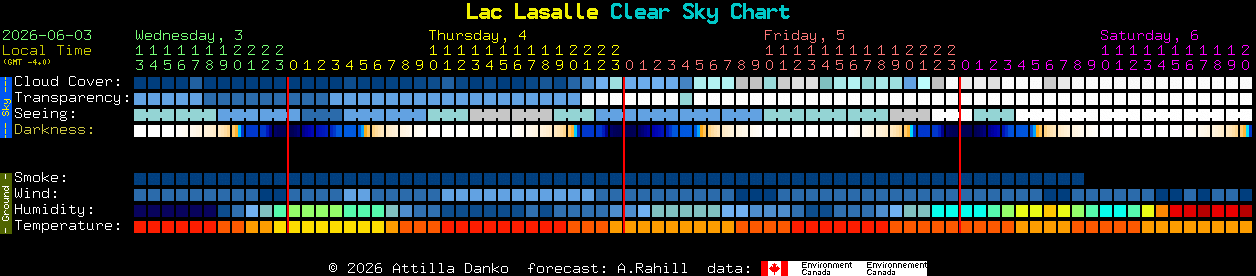 Current forecast for Lac Lasalle Clear Sky Chart