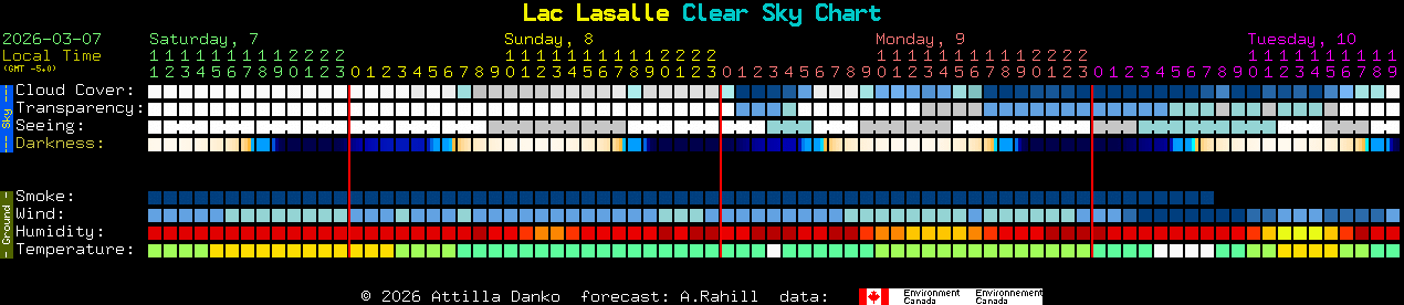 Current forecast for Lac Lasalle Clear Sky Chart