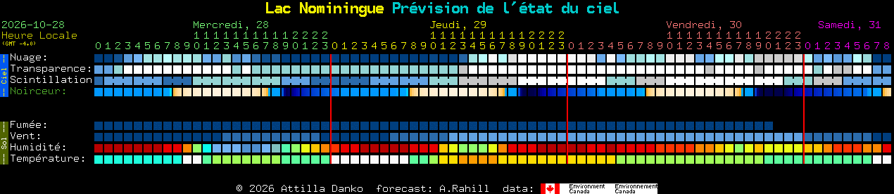 Current forecast for Lac Nominingue Clear Sky Chart