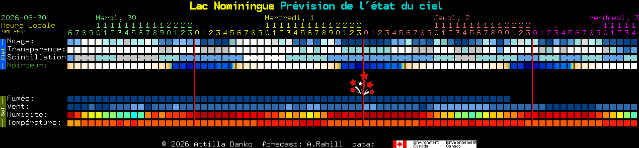 Current forecast for Lac Nominingue Clear Sky Chart