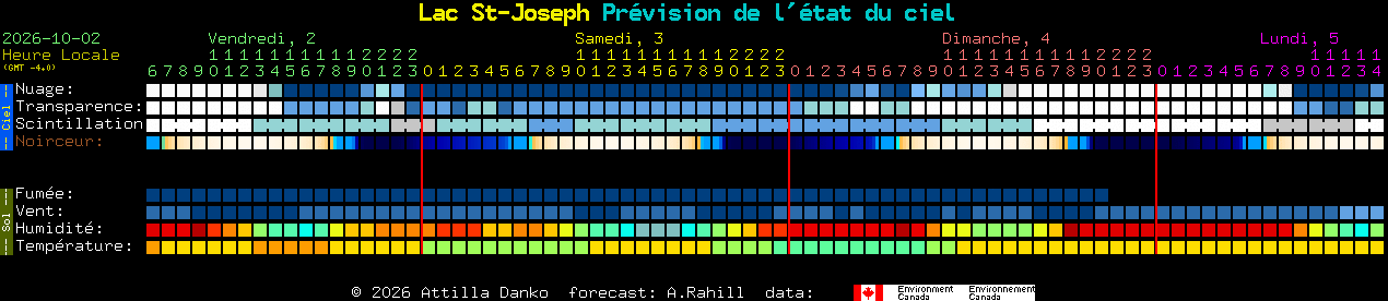 Current forecast for Lac St-Joseph Clear Sky Chart