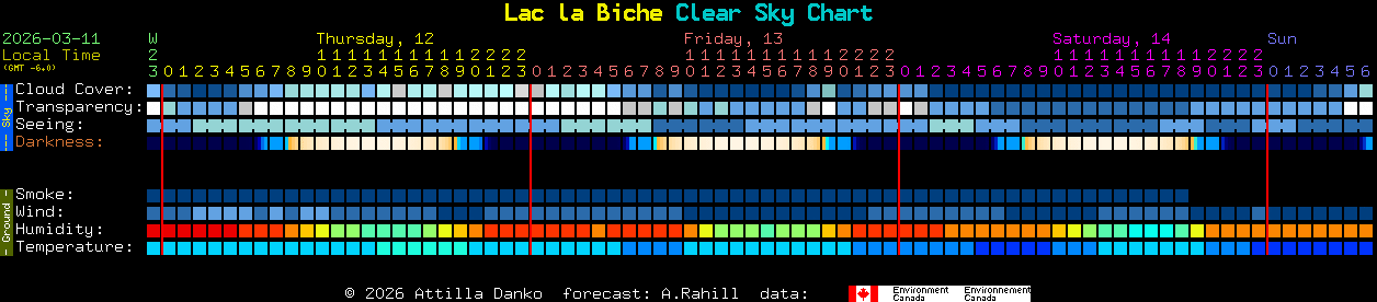 Current forecast for Lac la Biche Clear Sky Chart