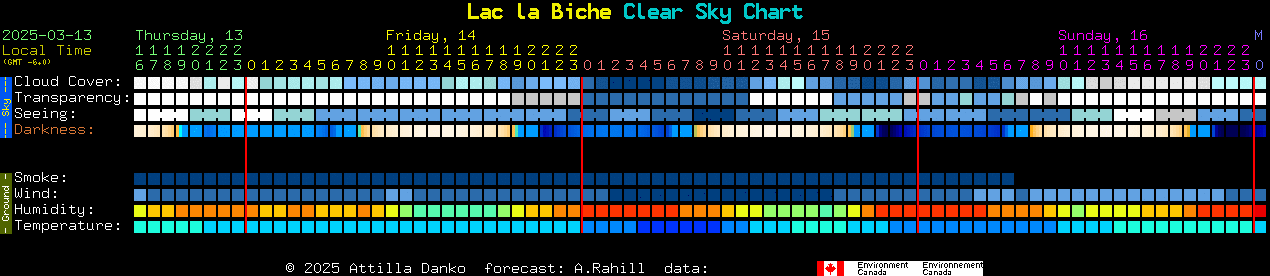 Current forecast for Lac la Biche Clear Sky Chart