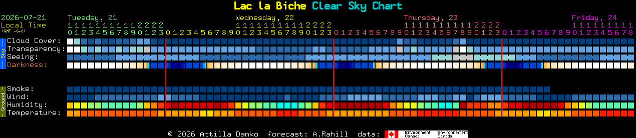 Current forecast for Lac la Biche Clear Sky Chart