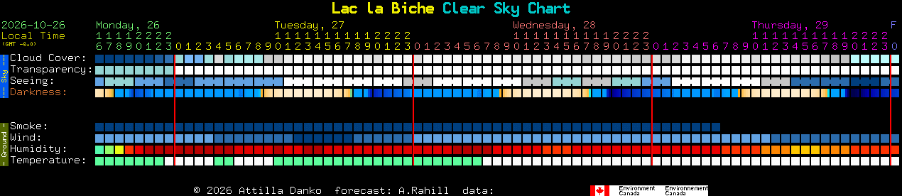 Current forecast for Lac la Biche Clear Sky Chart
