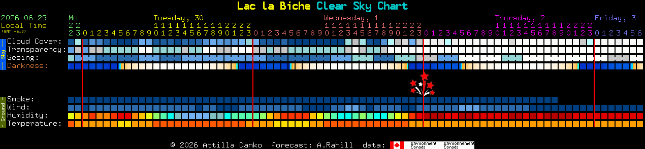 Current forecast for Lac la Biche Clear Sky Chart