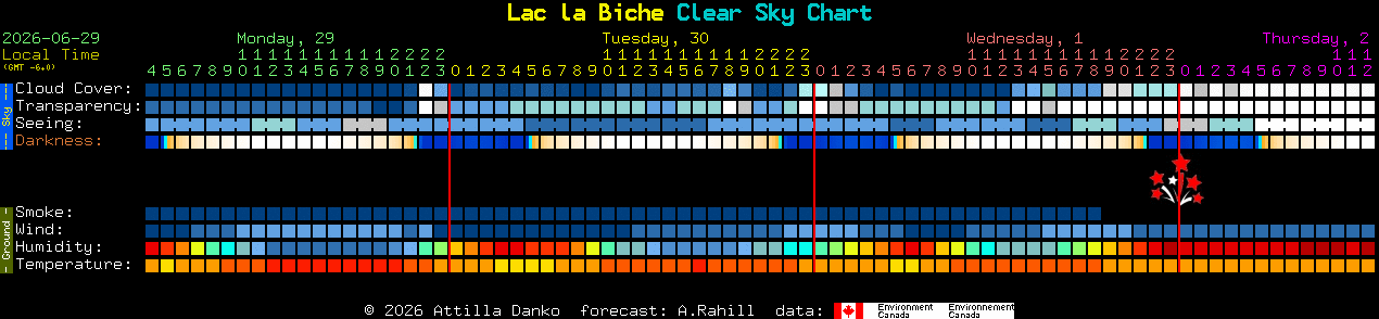 Current forecast for Lac la Biche Clear Sky Chart