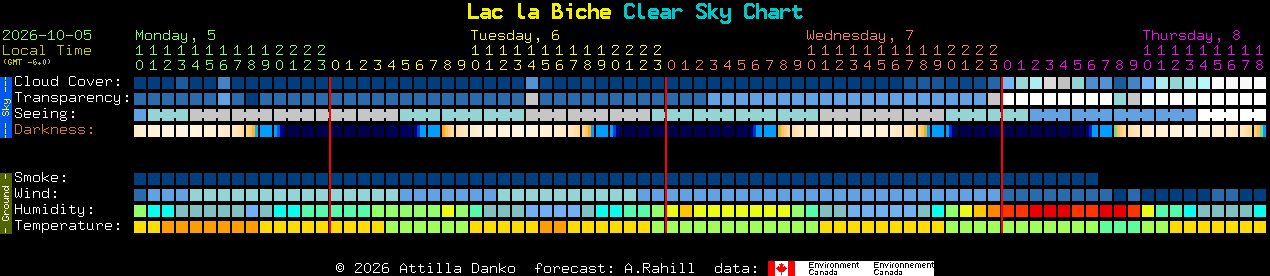 Current forecast for Lac la Biche Clear Sky Chart