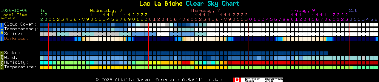 Current forecast for Lac la Biche Clear Sky Chart