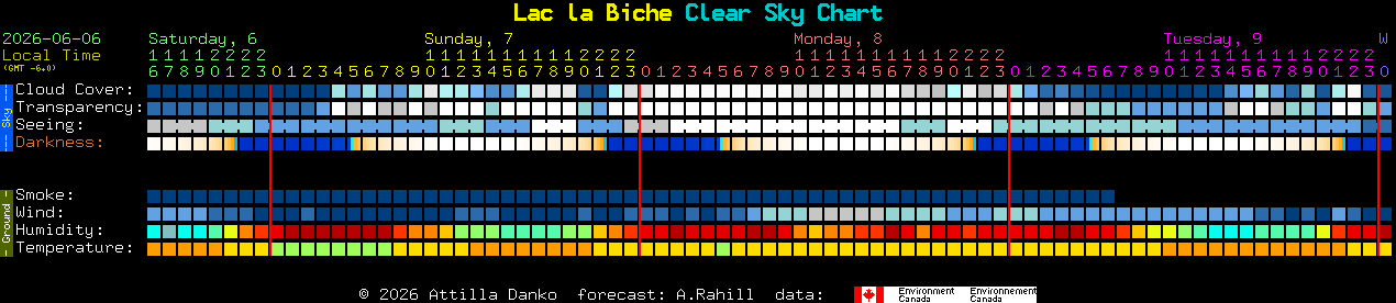 Current forecast for Lac la Biche Clear Sky Chart
