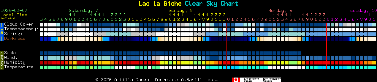 Current forecast for Lac la Biche Clear Sky Chart