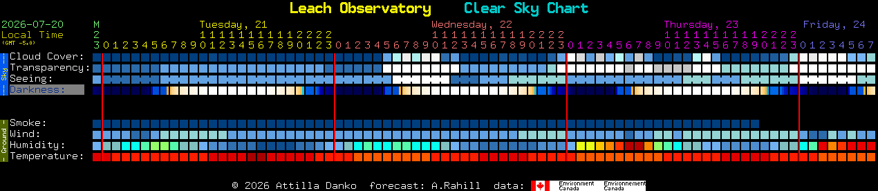 Current forecast for Leach Observatory Clear Sky Chart