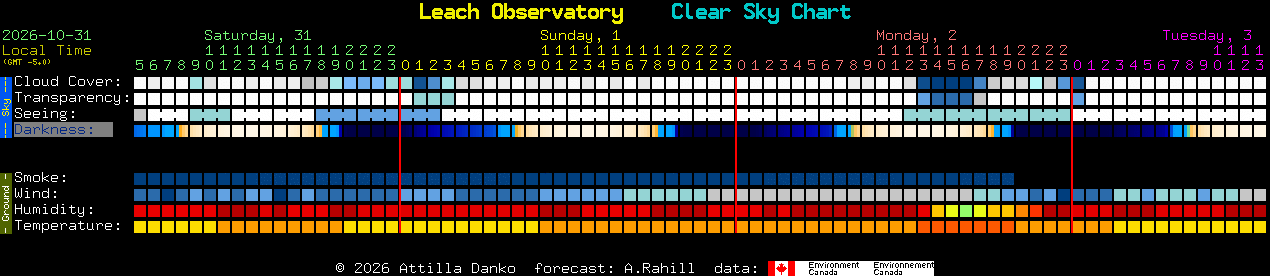 Current forecast for Leach Observatory Clear Sky Chart