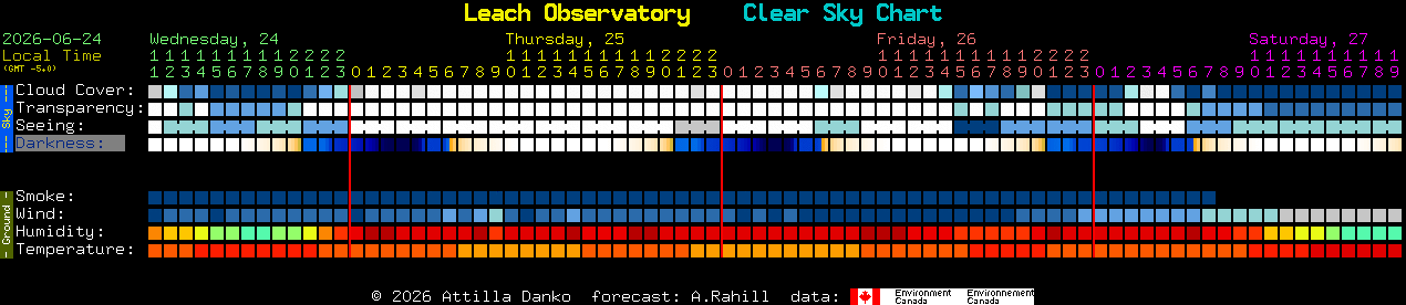 Current forecast for Leach Observatory Clear Sky Chart