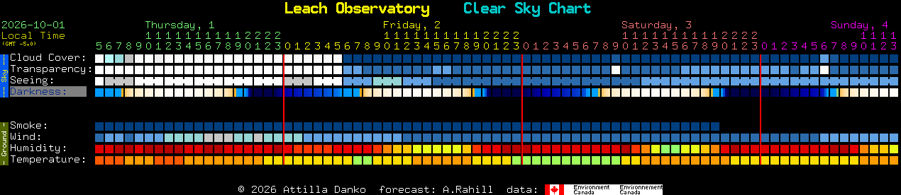 Current forecast for Leach Observatory Clear Sky Chart