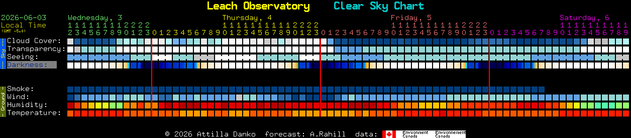 Current forecast for Leach Observatory Clear Sky Chart
