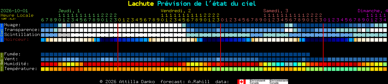 Current forecast for Lachute Clear Sky Chart
