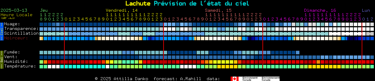 Current forecast for Lachute Clear Sky Chart