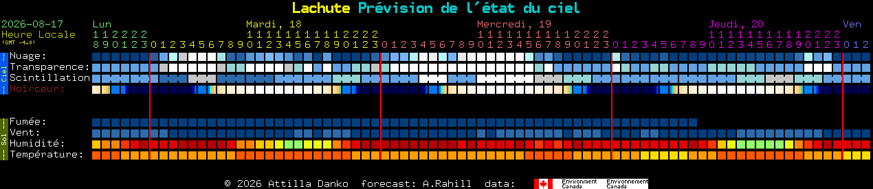 Current forecast for Lachute Clear Sky Chart