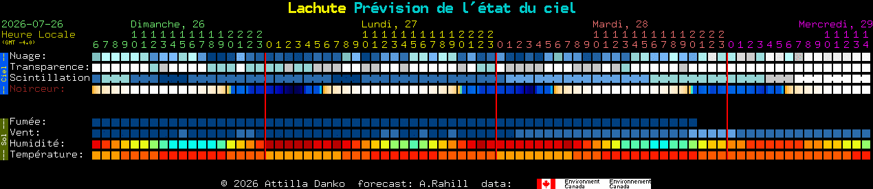 Current forecast for Lachute Clear Sky Chart