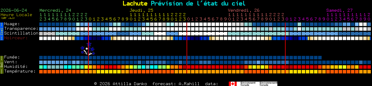 Current forecast for Lachute Clear Sky Chart