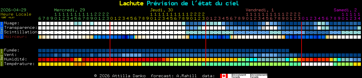 Current forecast for Lachute Clear Sky Chart