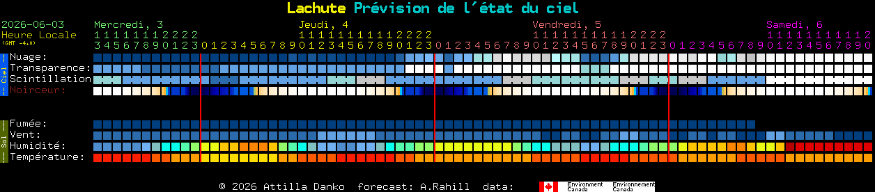 Current forecast for Lachute Clear Sky Chart