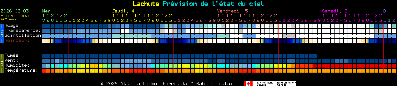 Current forecast for Lachute Clear Sky Chart