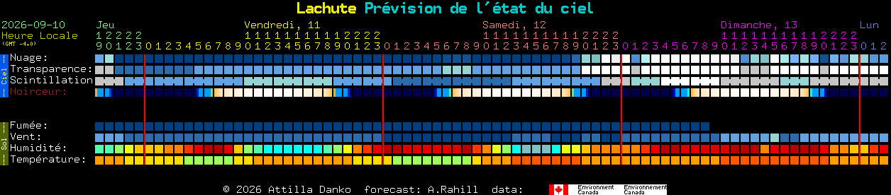 Current forecast for Lachute Clear Sky Chart