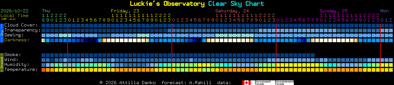Current forecast for Luckie's Observatory Clear Sky Chart