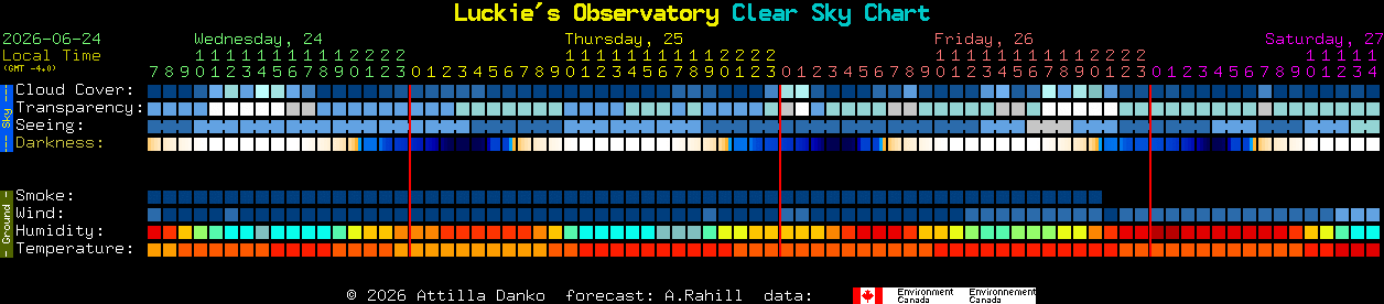 Current forecast for Luckie's Observatory Clear Sky Chart